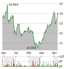 M6 METROPOLE TELEVISION Aktie Chart 1 Jahr