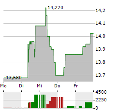 M6 METROPOLE TELEVISION Aktie 5-Tage-Chart