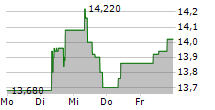 M6 METROPOLE TELEVISION SA 5-Tage-Chart