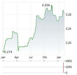 MAANSHAN IRON & STEEL Aktie Chart 1 Jahr