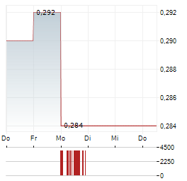 MAANSHAN IRON & STEEL Aktie 5-Tage-Chart