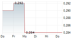 MAANSHAN IRON & STEEL CO LTD 5-Tage-Chart