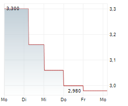 MAAS GROUP HOLDINGS LIMITED Chart 1 Jahr