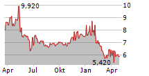 MAAT PHARMA SA Chart 1 Jahr