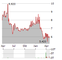 MAAT PHARMA Aktie Chart 1 Jahr