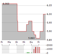 MAAT PHARMA Aktie 5-Tage-Chart