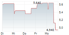 MAAT PHARMA SA 5-Tage-Chart