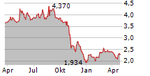 MABION SA Chart 1 Jahr