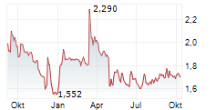 MABION SA Chart 1 Jahr