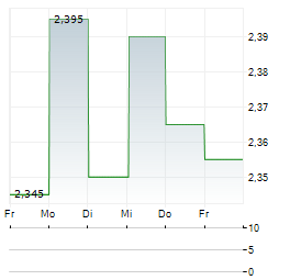 MABION Aktie 5-Tage-Chart