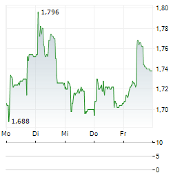 MABION Aktie 5-Tage-Chart