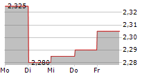 MABION SA 5-Tage-Chart