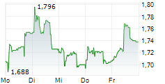 MABION SA 5-Tage-Chart