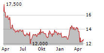 MABUCHI MOTOR CO LTD Chart 1 Jahr