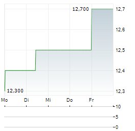 MABUCHI MOTOR Aktie 5-Tage-Chart