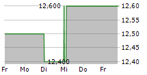 MABUCHI MOTOR CO LTD 5-Tage-Chart