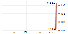MACALLUM NEW ENERGY LIMITED Chart 1 Jahr