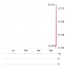 MACALLUM NEW ENERGY Aktie Chart 1 Jahr