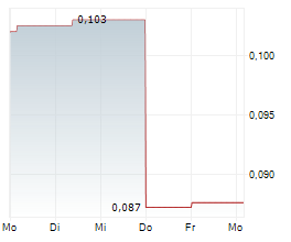 MACALLUM NEW ENERGY LIMITED Chart 1 Jahr