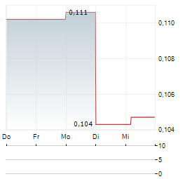 MACALLUM NEW ENERGY Aktie 5-Tage-Chart