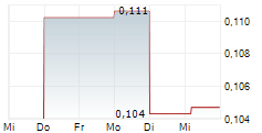 MACALLUM NEW ENERGY LIMITED 5-Tage-Chart