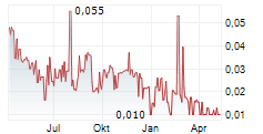 MACARTHUR MINERALS LIMITED Chart 1 Jahr