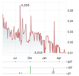 MACARTHUR MINERALS Aktie Chart 1 Jahr