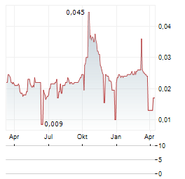 MACARTHUR MINERALS Aktie Chart 1 Jahr
