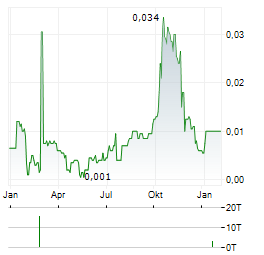 MACARTHUR MINERALS Aktie Chart 1 Jahr