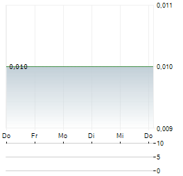 MACARTHUR MINERALS Aktie 5-Tage-Chart