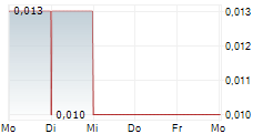 MACARTHUR MINERALS LIMITED 5-Tage-Chart