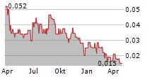 MACARTHUR MINERALS LIMITED PRS Chart 1 Jahr