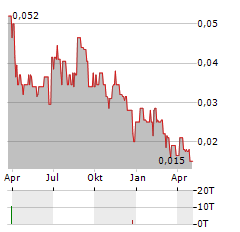 MACARTHUR MINERALS LIMITED PRS Aktie Chart 1 Jahr