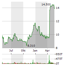 MACATAWA BANK Aktie Chart 1 Jahr