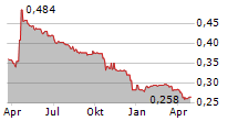 MACAU PROPERTY OPPORTUNITIES FUND LIMITED Chart 1 Jahr