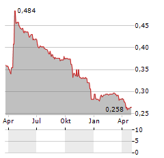 MACAU PROPERTY OPPORTUNITIES Aktie Chart 1 Jahr