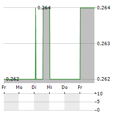 MACAU PROPERTY OPPORTUNITIES Aktie 5-Tage-Chart