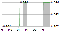 MACAU PROPERTY OPPORTUNITIES FUND LIMITED 5-Tage-Chart