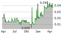 MACDONALD MINES EXPLORATION LTD Chart 1 Jahr