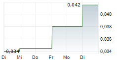 MACDONALD MINES EXPLORATION LTD 5-Tage-Chart