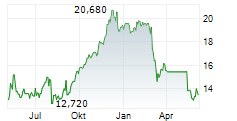 MACERICH COMPANY Chart 1 Jahr