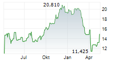 MACERICH COMPANY Chart 1 Jahr