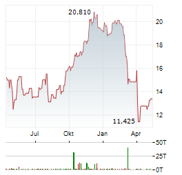 MACERICH Aktie Chart 1 Jahr