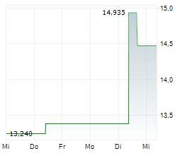 MACERICH COMPANY Chart 1 Jahr