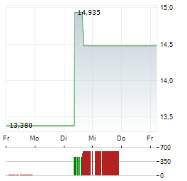 MACERICH Aktie 5-Tage-Chart