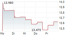 MACERICH COMPANY 5-Tage-Chart