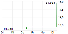 MACERICH COMPANY 5-Tage-Chart