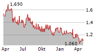 MACFARLANE GROUP PLC Chart 1 Jahr