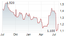 MACFARLANE GROUP PLC Chart 1 Jahr