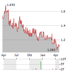 MACFARLANE GROUP Aktie Chart 1 Jahr